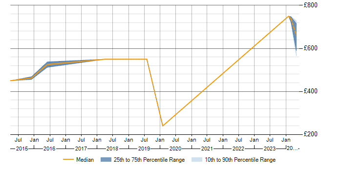 Daily rate trend for Information Risk Manager in the South East