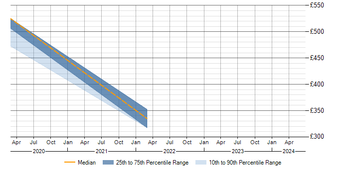 Daily rate trend for ISO/IEC 17025 in the South East