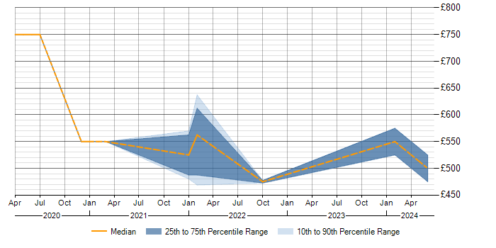 Daily rate trend for Log Aggregation in the South East