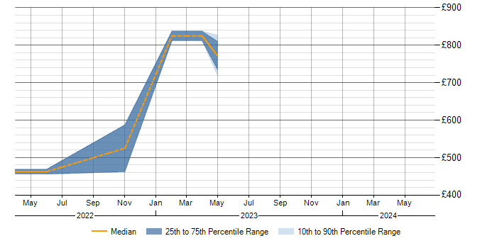 Daily rate trend for Pulumi in the South East