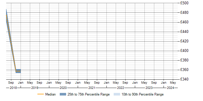 Daily rate trend for Senior Portfolio Analyst in the South East