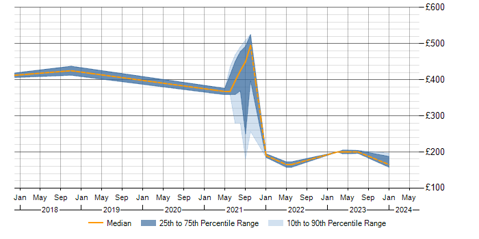 Daily rate trend for SOTI in the South East