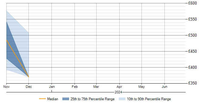 Daily rate trend for Entra ID in South Lanarkshire
