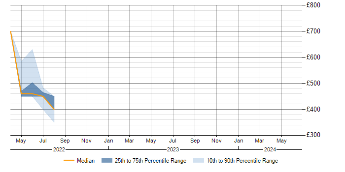 Daily rate trend for ERP in South Lanarkshire