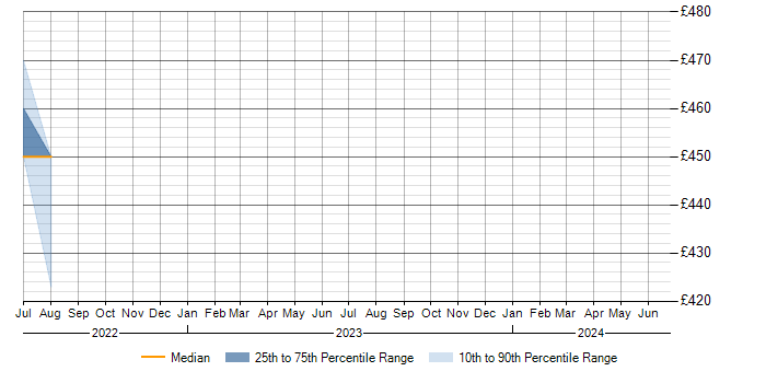 Daily rate trend for General Ledger in South Lanarkshire