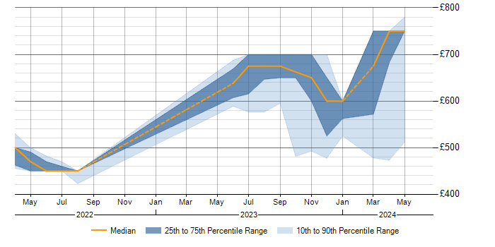 Daily rate trend for JIRA in South Lanarkshire