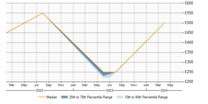 Daily rate trend for Management Information System in South Lanarkshire