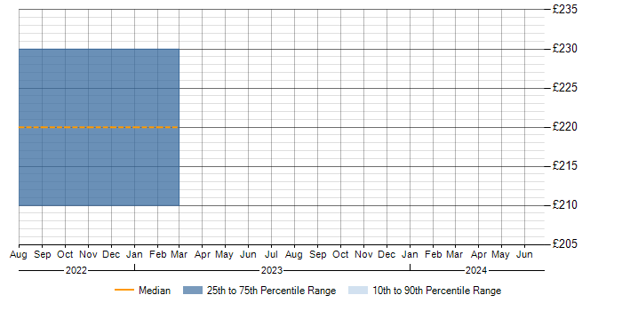 Daily rate trend for Microsoft Certification in South Lanarkshire