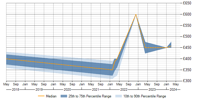 Daily rate trend for Power BI in South Lanarkshire