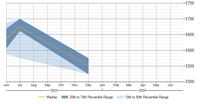 Daily rate trend for Scrum in South Lanarkshire