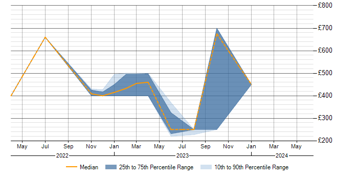 Daily rate trend for User Experience in South Lanarkshire