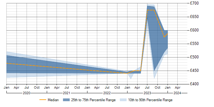 Daily rate trend for User Research in South Lanarkshire