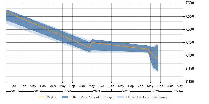 Daily rate trend for ISO 20022 in South London