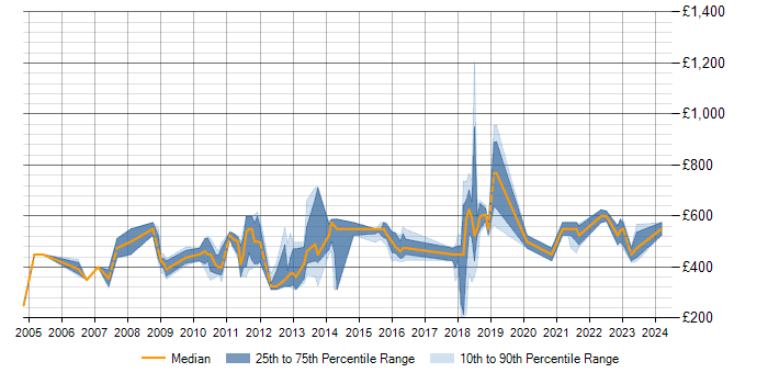 Daily rate trend for Mainframe in South London