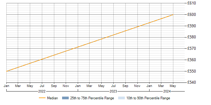 Daily rate trend for SAP SD in South London