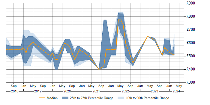 Daily rate trend for Containerisation in South Wales