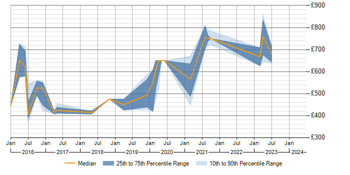 Daily rate trend for Apache Accumulo in the South West