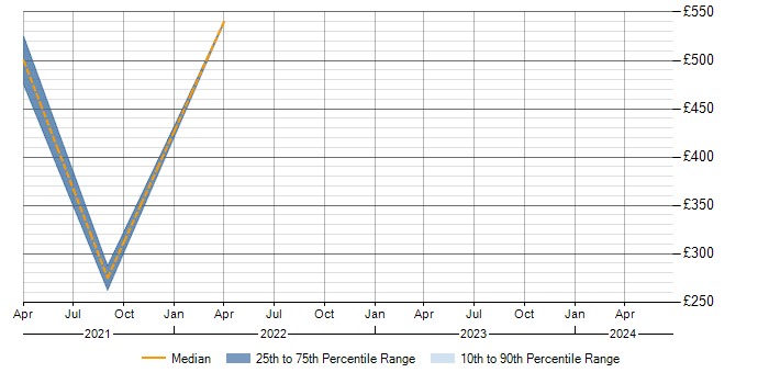 Daily rate trend for CASB in the South West
