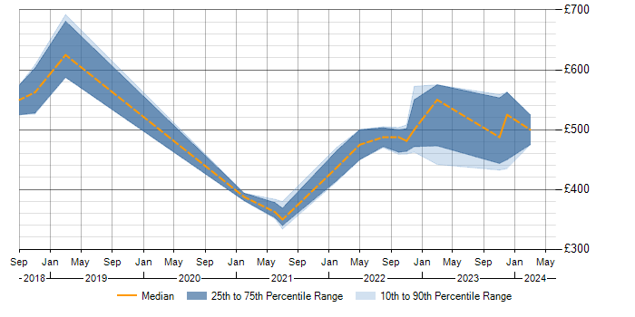 Daily rate trend for Configure, Price, Quote (CPQ) in the South West