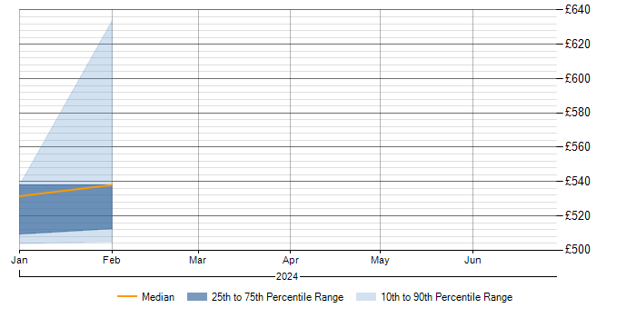Daily rate trend for Cyber Defence Analyst in the South West