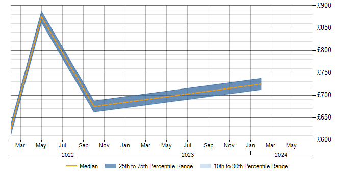 Daily rate trend for DAMA in the South West