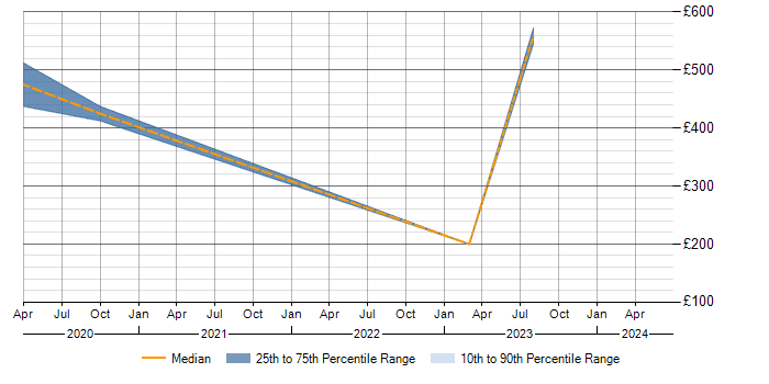 Daily rate trend for Dell DRAC in the South West