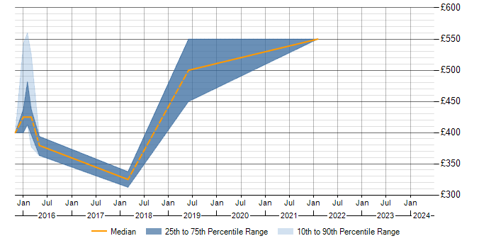 Daily rate trend for ISO 22301 in the South West