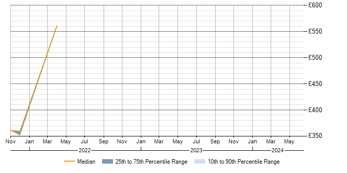 Daily rate trend for ITSM Analyst in the South West