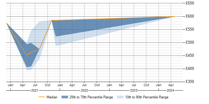 Daily rate trend for JWT in the South West