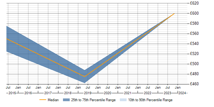 Daily rate trend for SAP Delivery Manager in the South West