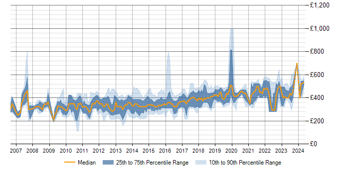 Daily rate trend for SQL Server Integration Services in the South West