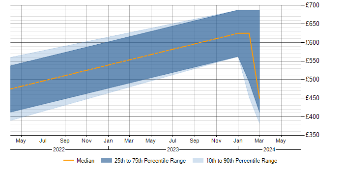 Daily rate trend for Tailwind CSS in the South West