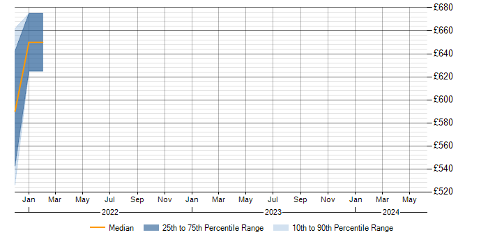 Daily rate trend for Technical Product Manager in the South West