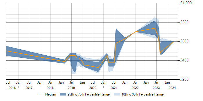 Daily rate trend for Vulnerability Remediation in the South West