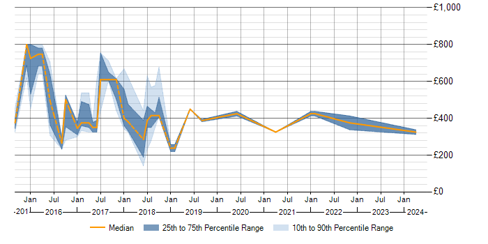 Daily rate trend for Tableau in South Yorkshire