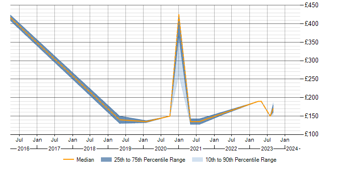Daily rate trend for Web Filtering in South Yorkshire