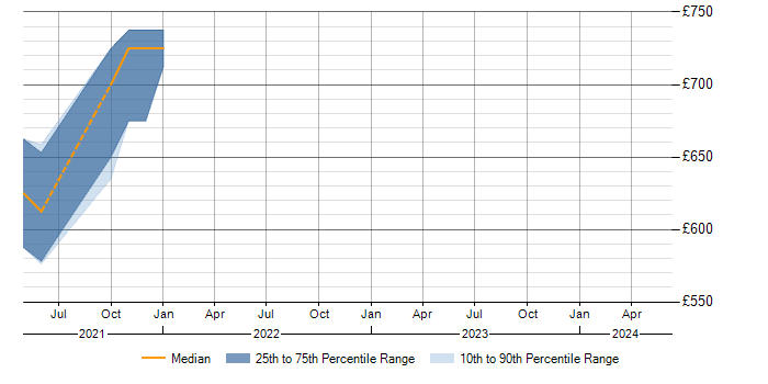 Daily rate trend for Smart Meter in Southampton