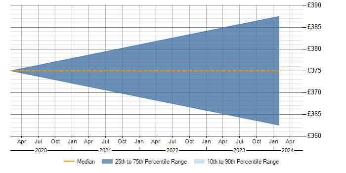 Daily rate trend for TestRail in Southampton