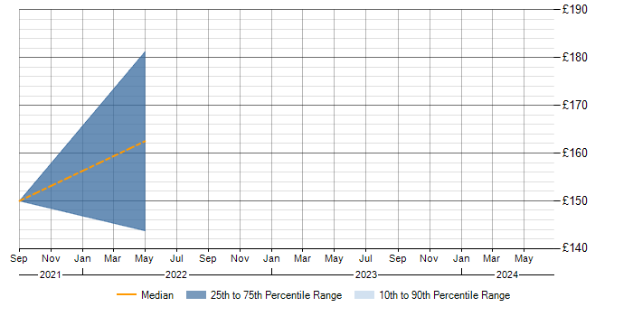 Daily rate trend for Active Directory in St Neots