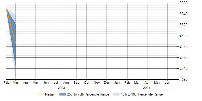 Daily rate trend for Senior Manager in Stafford