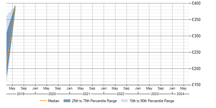 Daily rate trend for CentOS in Staffordshire