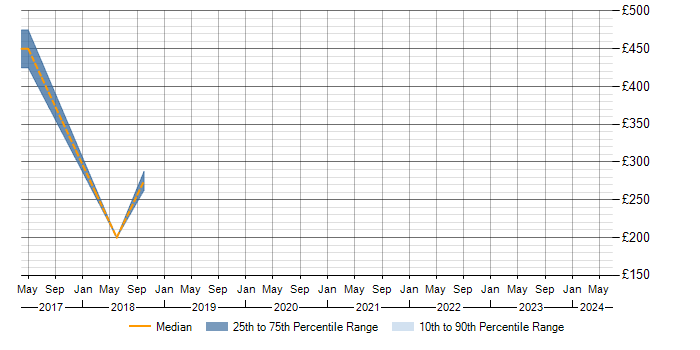 Daily rate trend for Data Security in Staffordshire