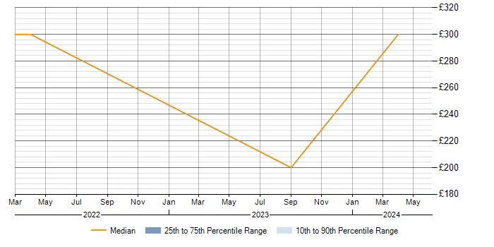 Daily rate trend for Emotional Intelligence in Staffordshire