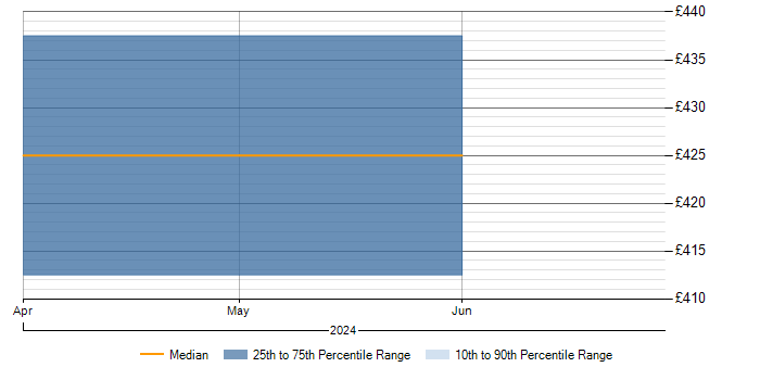 Daily rate trend for IFS in Staffordshire