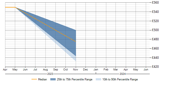 Daily rate trend for ISO17020 in Staffordshire