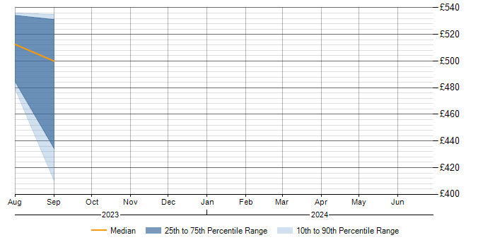 Daily rate trend for Palo Alto in Staffordshire