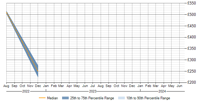 Daily rate trend for Sitecore in Staffordshire