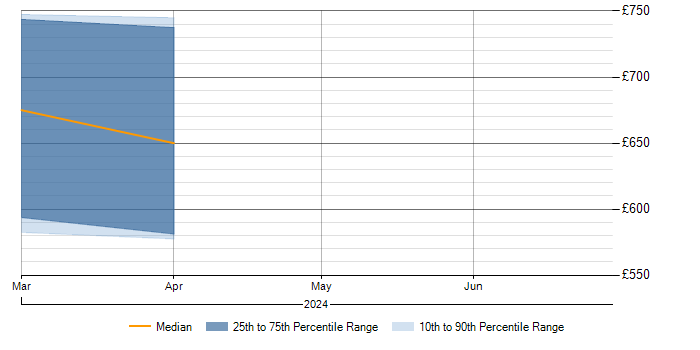 Daily rate trend for BGP in Staines