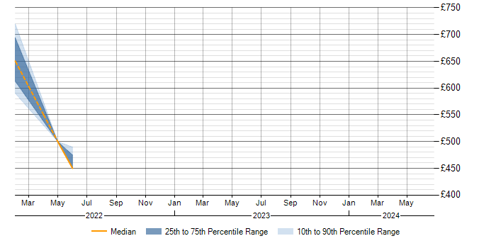 Daily rate trend for Enterprise Architecture in Stevenage