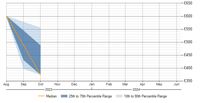 Daily rate trend for Skype in Stoke-on-Trent